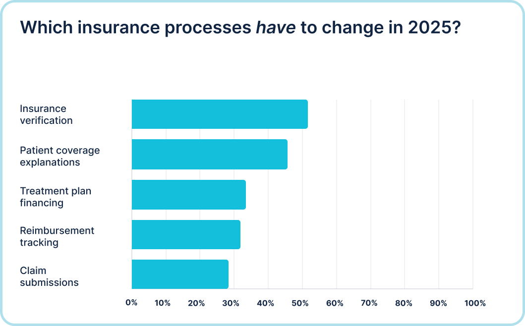 Insurance processes