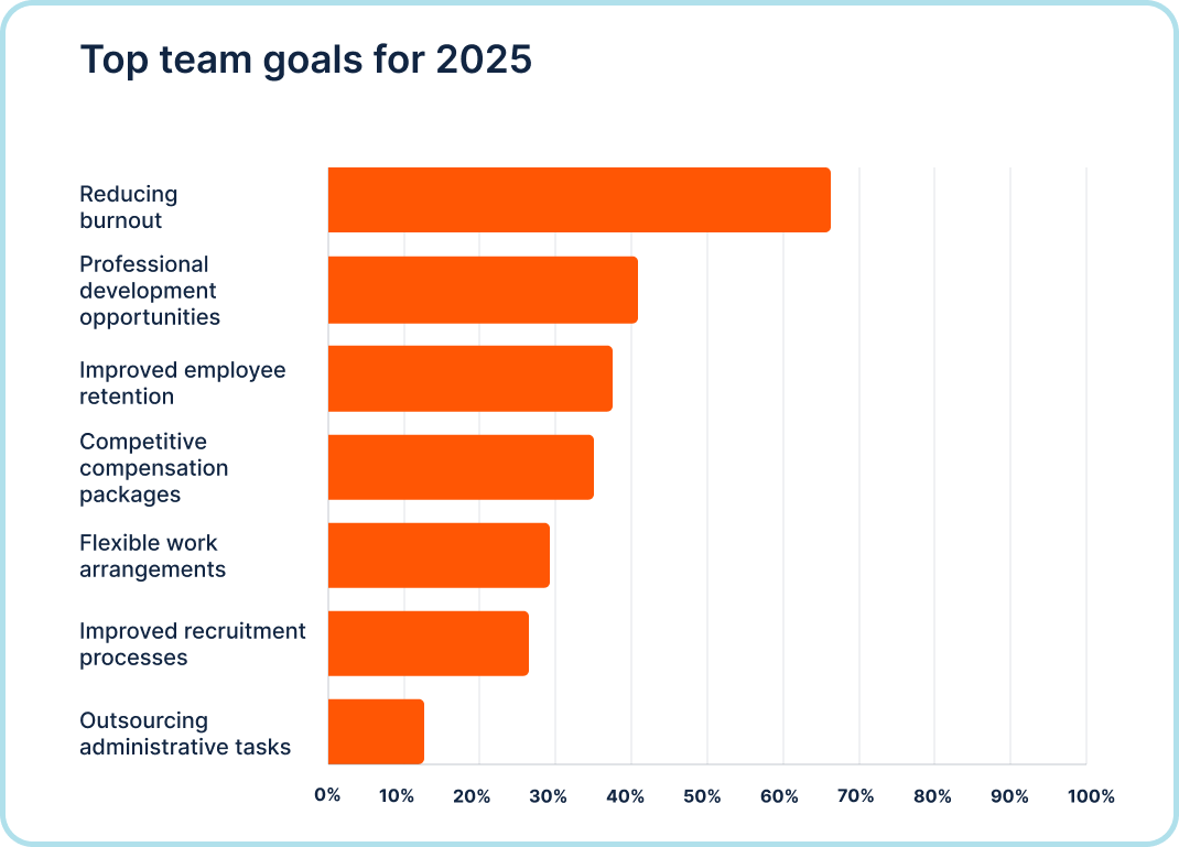 Team goals 2025