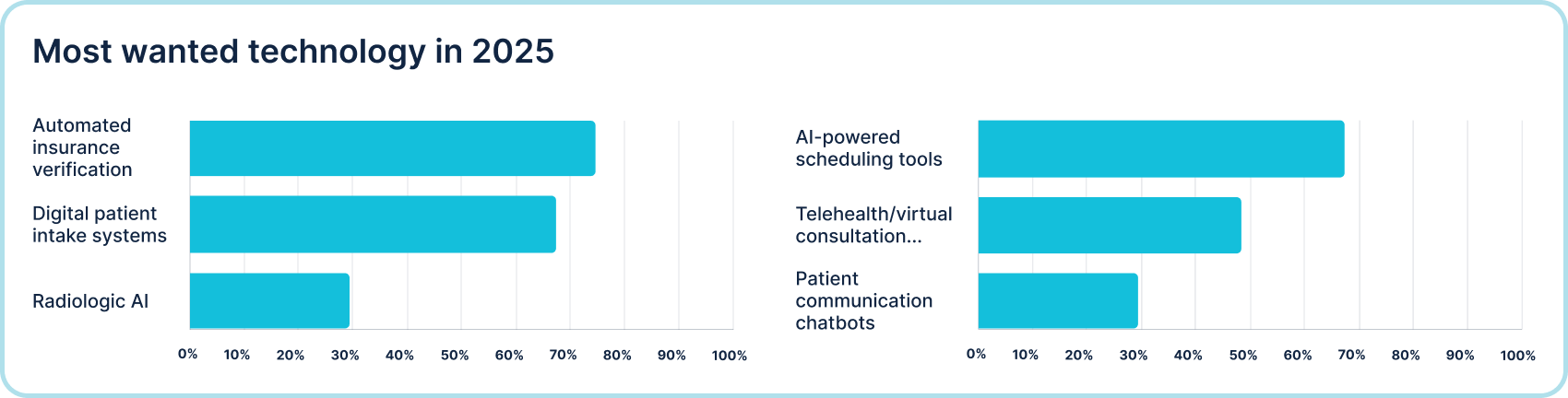 Technology chart